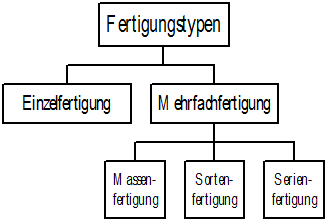 Leistungsbereich Fertigung - Fertigungstechnik referat